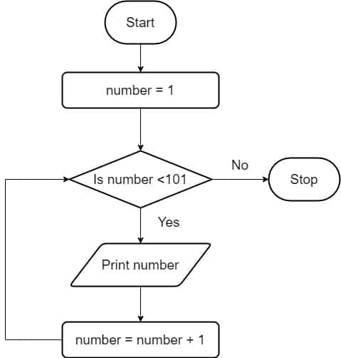 Learn Programming for Grade 9 4 Repetition Example - Print 100 numbers