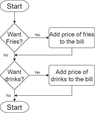 Learn Programming for Grade 9 3 Example for multiple selection in flow charts