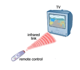 Computer Networks 7 How a remote controller works using IR waves