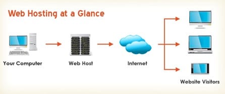 Internet 6 webhosting