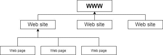 Internet 3 World Wide Web - Collection of Web pages