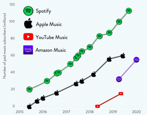 Chart of music Streaming Services