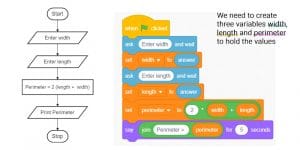 New Scratch Practicals for Kids with 5+ Flowcharts