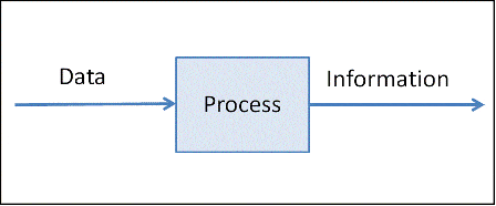 a visual representation of data being processsed in to informaition