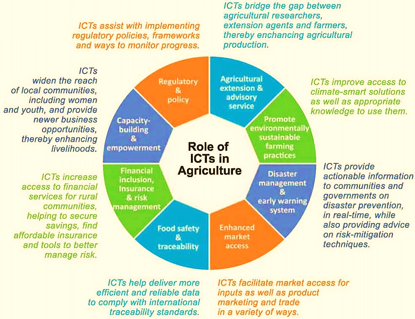 Roles of ICTs in the agriculture