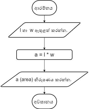 Flowchart example - area of a rectangle