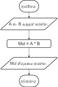 ගැලීම් සටහන් (උදාහරණ සමග) - ICT Notes