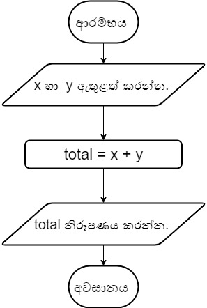 flowchart examples - addition of two numbers