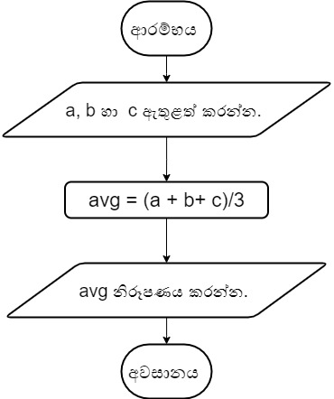 flowchart example find the average of three numbers
