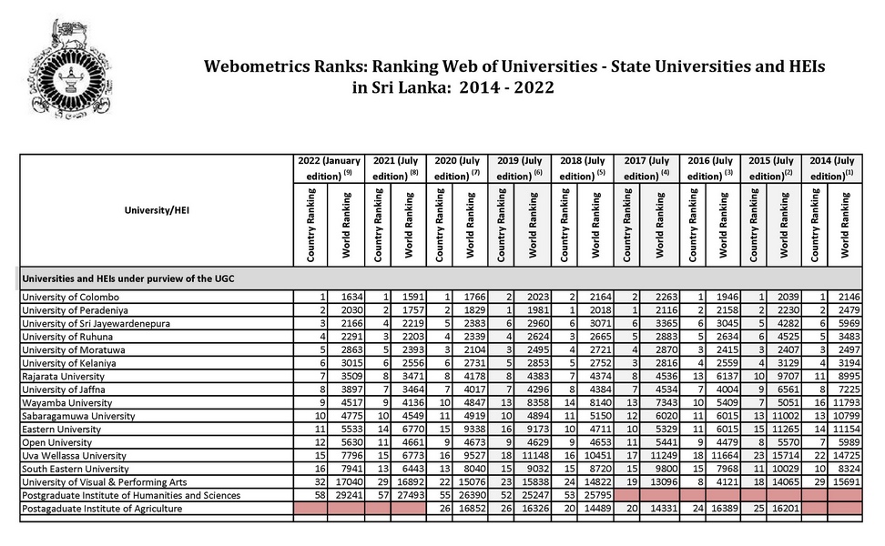 Government university ranking in Sri Lanka 2022